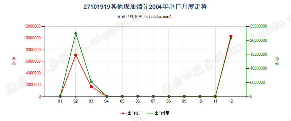 27101919其他煤油馏分，不含有生物柴油出口2004年月度走势图