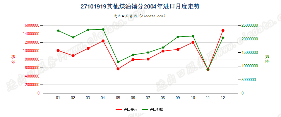 27101919其他煤油馏分，不含有生物柴油进口2004年月度走势图