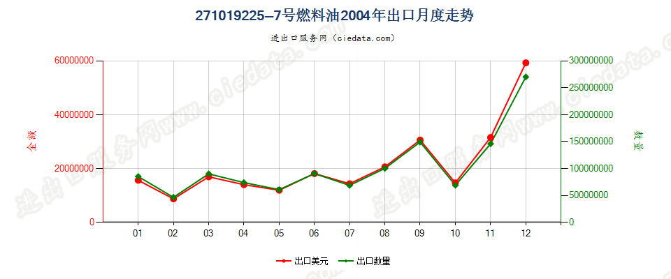 271019225~7号燃料油，不含有生物柴油出口2004年月度走势图