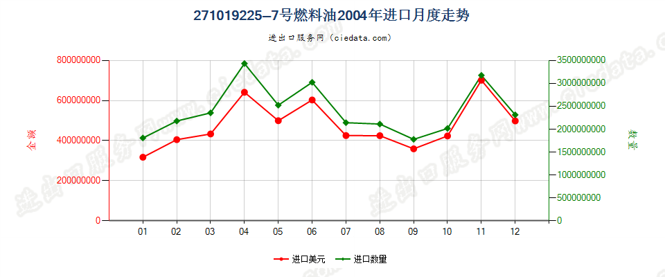 271019225~7号燃料油，不含有生物柴油进口2004年月度走势图