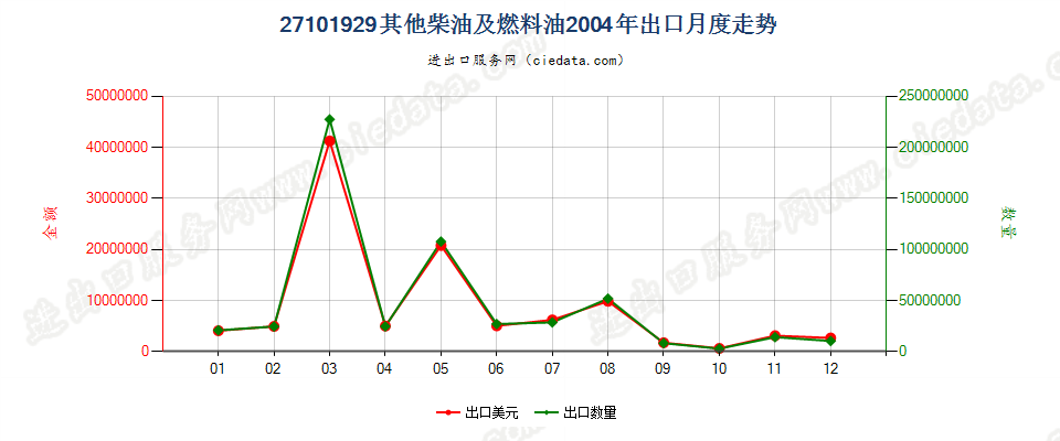 27101929其他燃料油，不含生物柴油出口2004年月度走势图