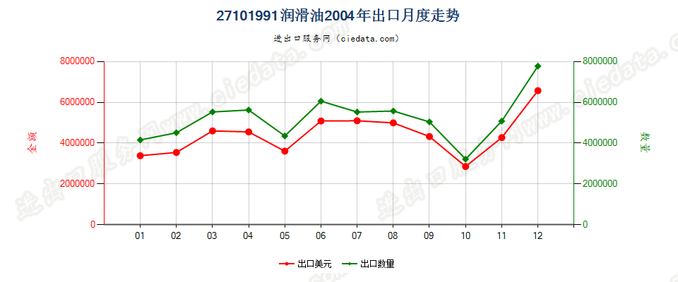 27101991润滑油，不含有生物柴油出口2004年月度走势图