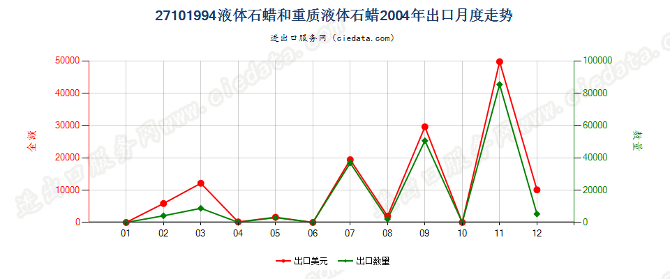 27101994液体石蜡和重质液体石蜡，不含有生物柴油出口2004年月度走势图