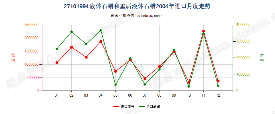 27101994液体石蜡和重质液体石蜡，不含有生物柴油进口2004年月度走势图