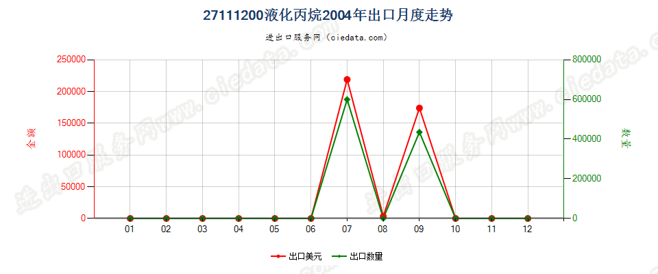 27111200液化丙烷出口2004年月度走势图