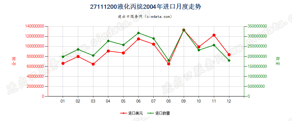 27111200液化丙烷进口2004年月度走势图