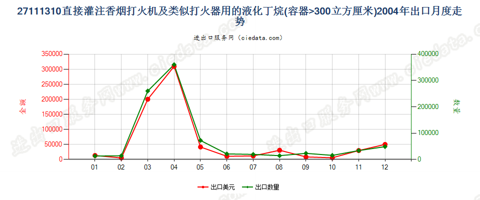 27111310打火机用液化丁烷，容器容积＞300cucm出口2004年月度走势图