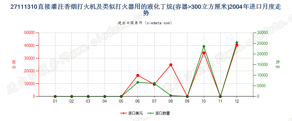 27111310打火机用液化丁烷，容器容积＞300cucm进口2004年月度走势图