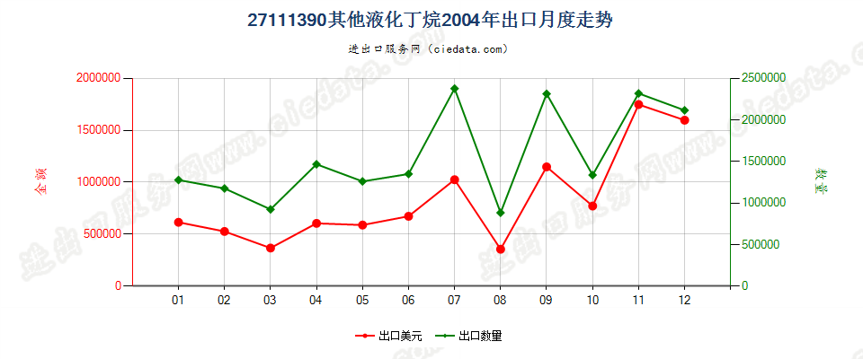 27111390其他液化丁烷出口2004年月度走势图