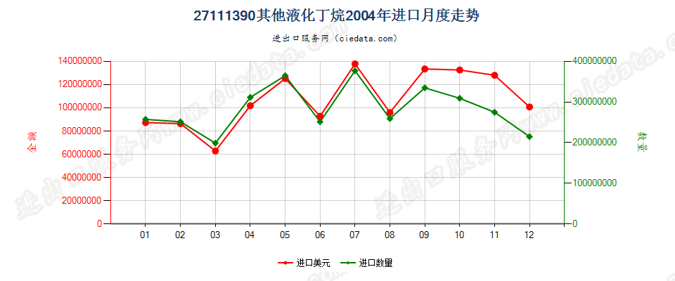 27111390其他液化丁烷进口2004年月度走势图