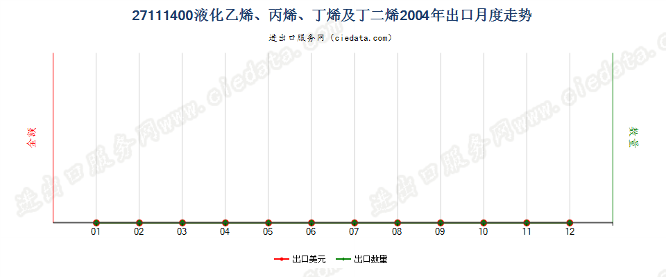 27111400液化乙烯、丙烯、丁烯及丁二烯出口2004年月度走势图