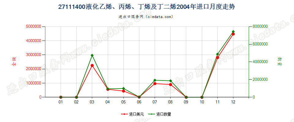 27111400液化乙烯、丙烯、丁烯及丁二烯进口2004年月度走势图