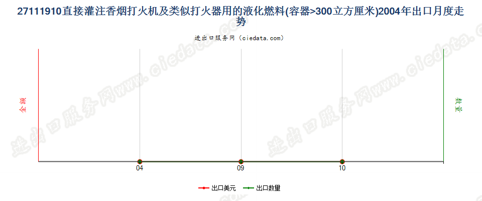 27111910打火机用其他液化燃料，容器容积＞300cucm出口2004年月度走势图