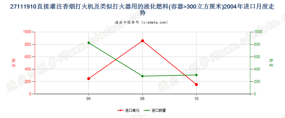 27111910打火机用其他液化燃料，容器容积＞300cucm进口2004年月度走势图