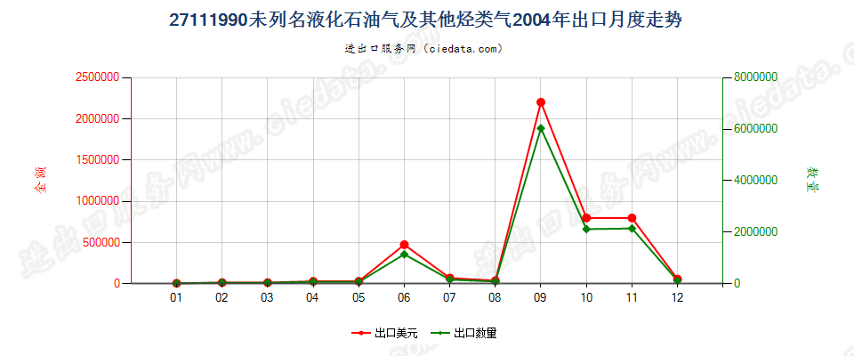 27111990未列名液化石油气及其他烃类气出口2004年月度走势图