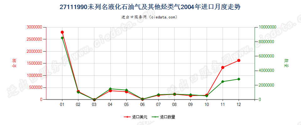 27111990未列名液化石油气及其他烃类气进口2004年月度走势图