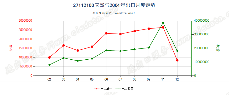 27112100天然气出口2004年月度走势图