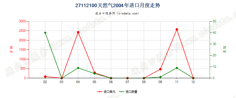 27112100天然气进口2004年月度走势图