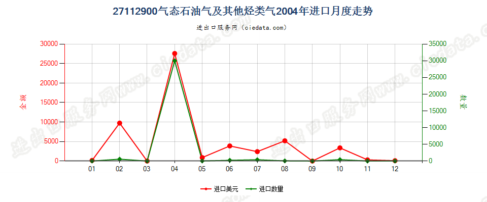 27112900气态石油气及其他烃类气进口2004年月度走势图