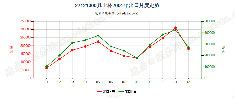 27121000凡士林出口2004年月度走势图