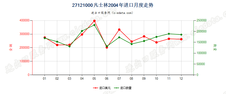 27121000凡士林进口2004年月度走势图