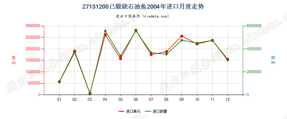 27131200(2005stop)已煅烧石油焦进口2004年月度走势图