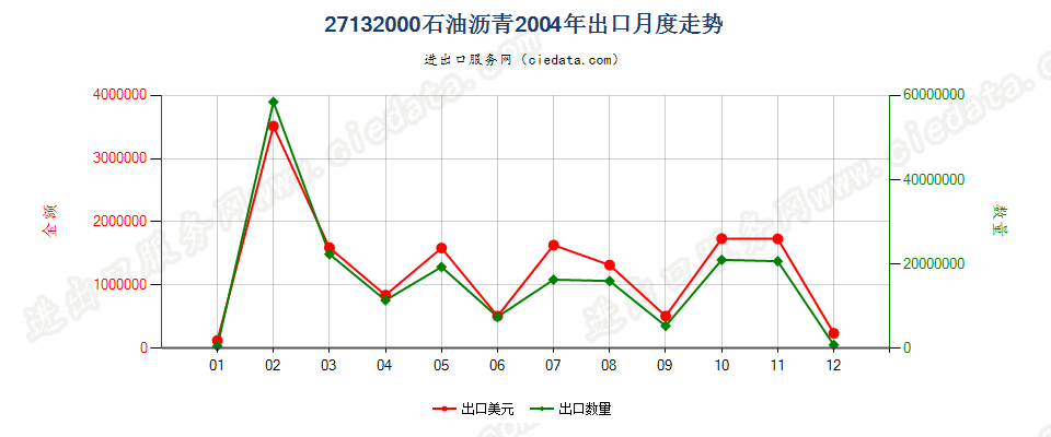 27132000石油沥青出口2004年月度走势图