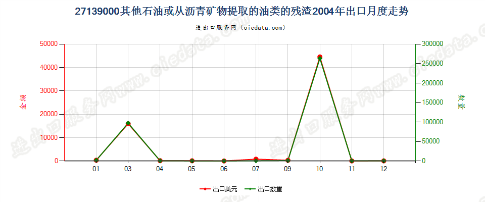 27139000其他石油或从沥青矿物提取油类的残渣出口2004年月度走势图