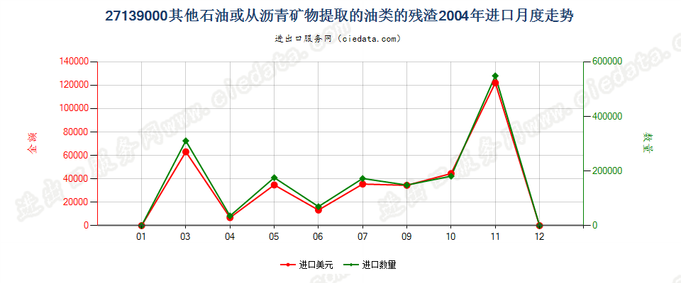 27139000其他石油或从沥青矿物提取油类的残渣进口2004年月度走势图