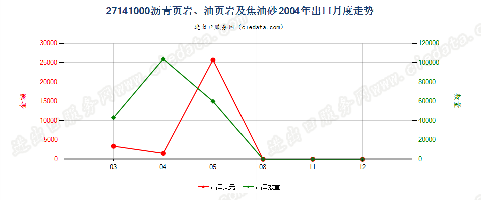 27141000沥青页岩、油页岩及焦油砂出口2004年月度走势图