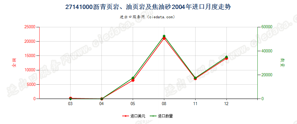 27141000沥青页岩、油页岩及焦油砂进口2004年月度走势图