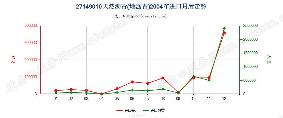 27149010天然沥青（地沥青）进口2004年月度走势图