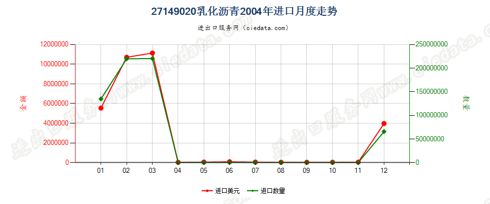 27149020乳化沥青进口2004年月度走势图