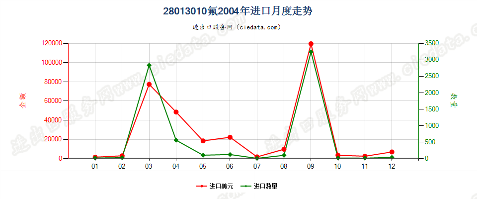 28013010氟进口2004年月度走势图