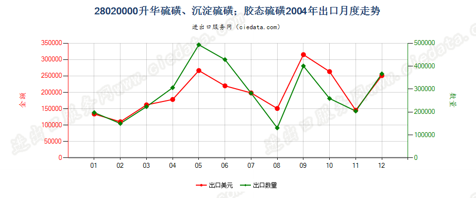 28020000升华硫磺、沉淀硫磺；胶态硫磺出口2004年月度走势图