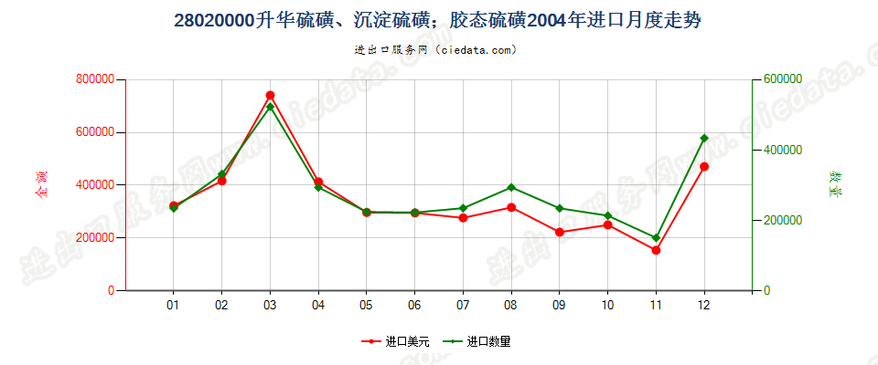 28020000升华硫磺、沉淀硫磺；胶态硫磺进口2004年月度走势图