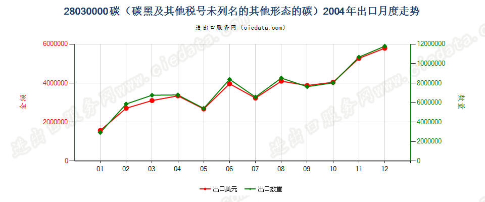 28030000碳（碳黑及其他编码未列名的其他形态的碳）出口2004年月度走势图