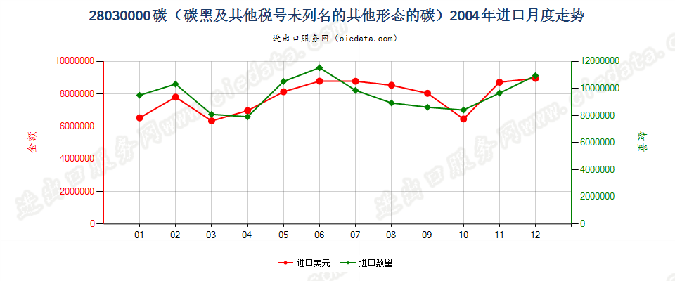 28030000碳（碳黑及其他编码未列名的其他形态的碳）进口2004年月度走势图