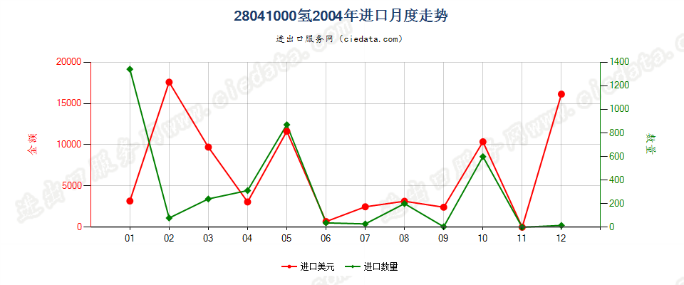 28041000氢进口2004年月度走势图