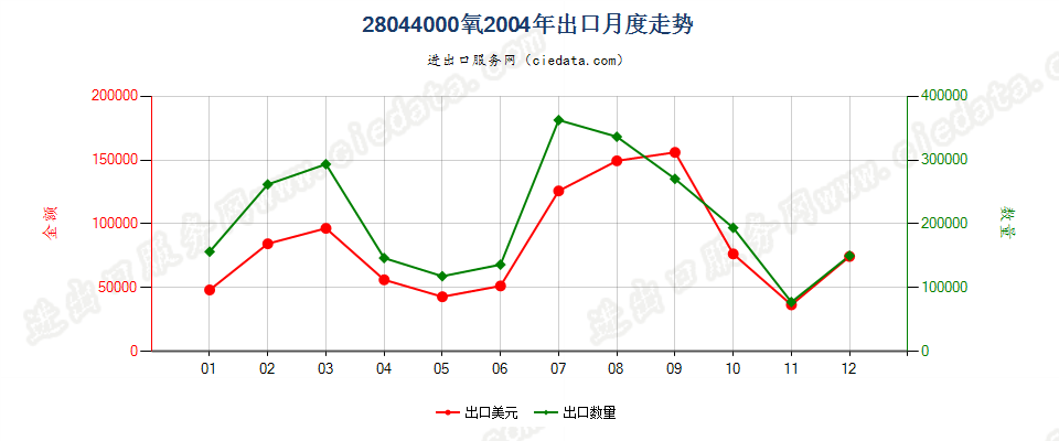 28044000氧出口2004年月度走势图