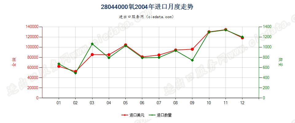 28044000氧进口2004年月度走势图