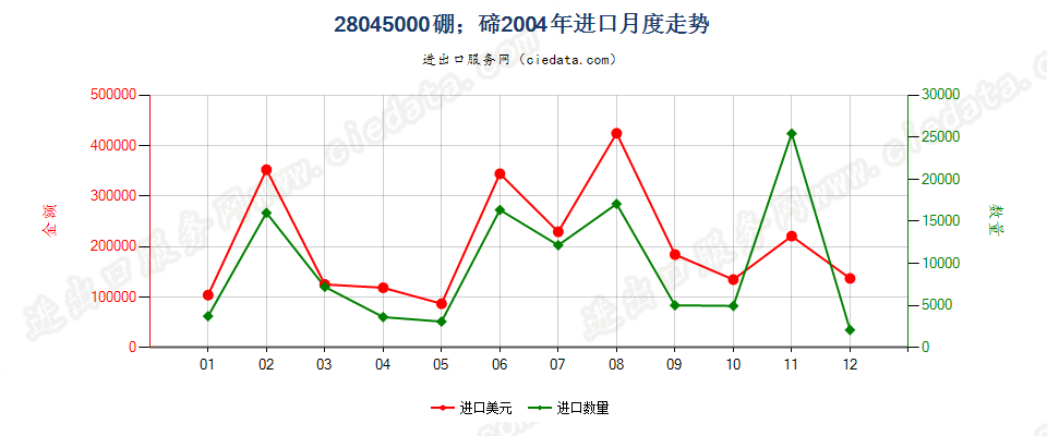 28045000硼；碲进口2004年月度走势图