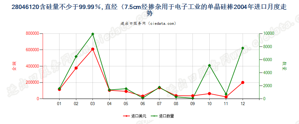 28046120直径＜7.5cm经掺杂用于电子工业的单晶硅棒进口2004年月度走势图