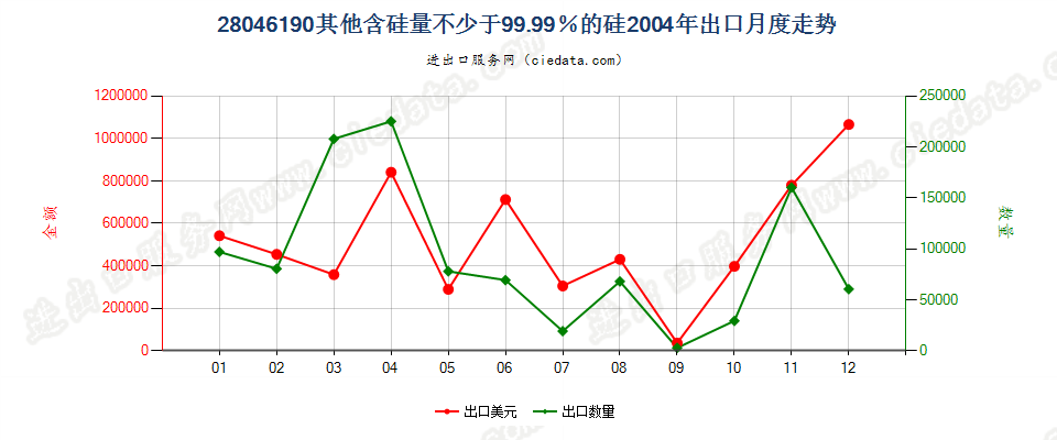 28046190其他含硅量≥99.99%的硅出口2004年月度走势图