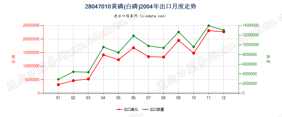 28047010黄磷（白磷）出口2004年月度走势图