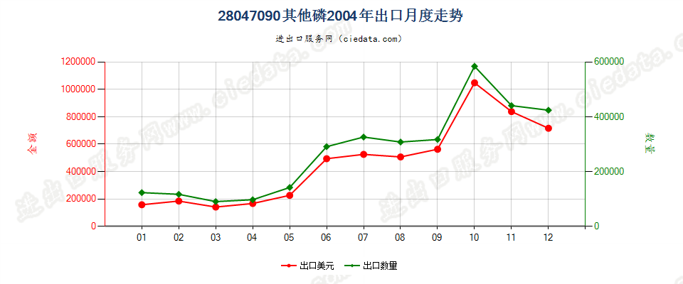 28047090其他磷出口2004年月度走势图