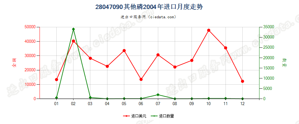 28047090其他磷进口2004年月度走势图