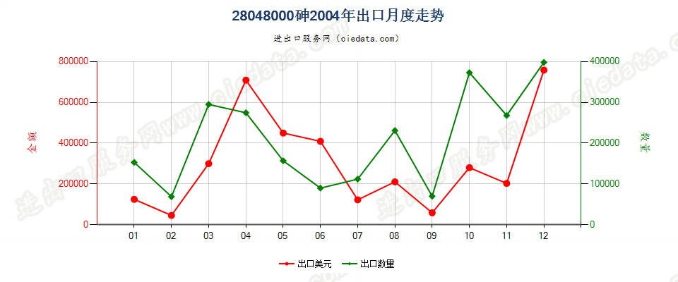 28048000砷出口2004年月度走势图