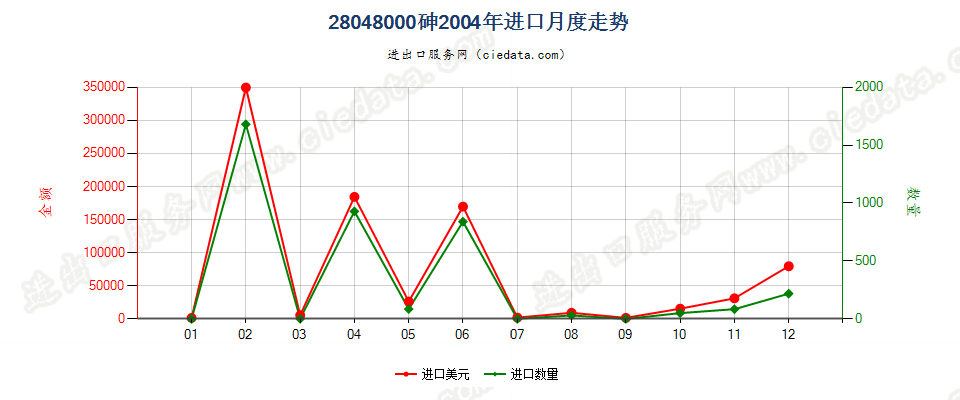 28048000砷进口2004年月度走势图