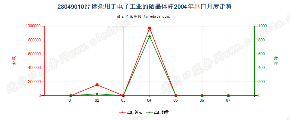 28049010经掺杂用于电子工业的硒晶体棒出口2004年月度走势图